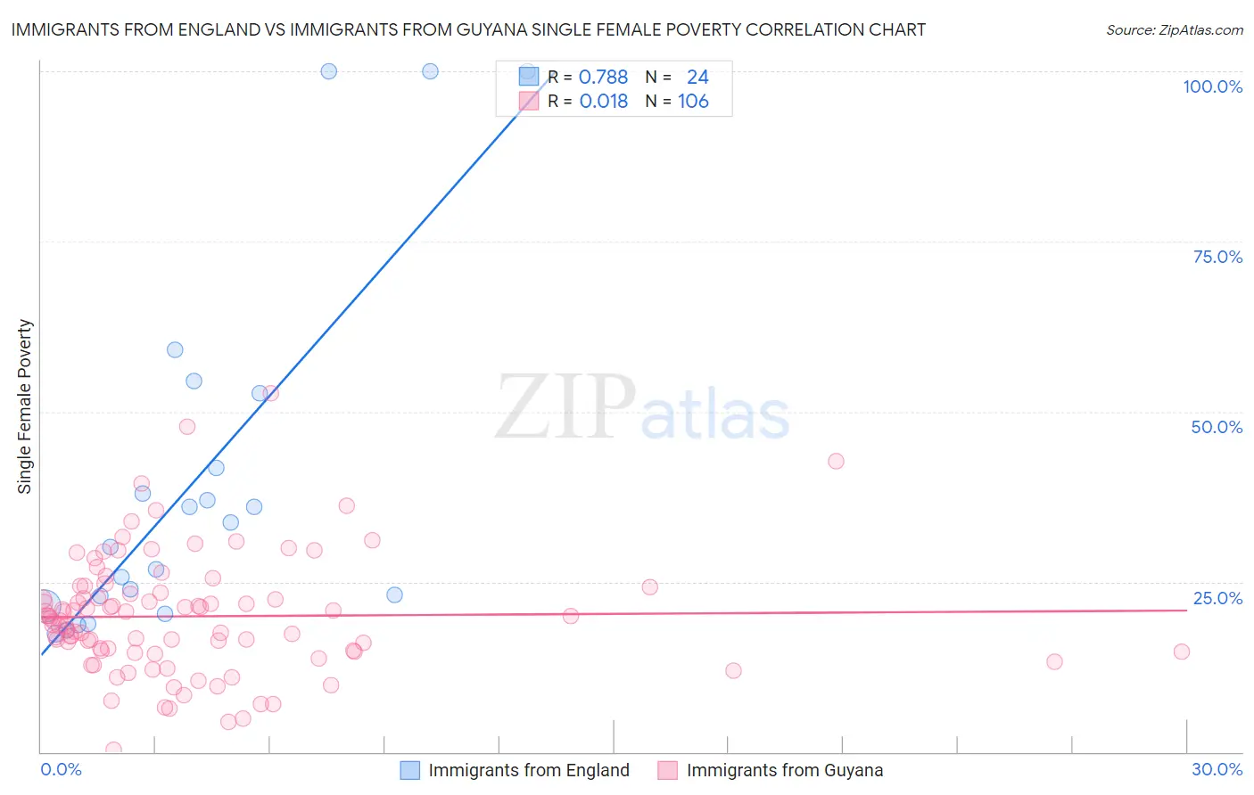 Immigrants from England vs Immigrants from Guyana Single Female Poverty