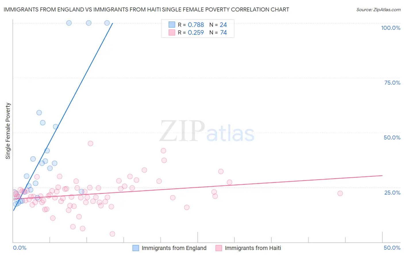 Immigrants from England vs Immigrants from Haiti Single Female Poverty