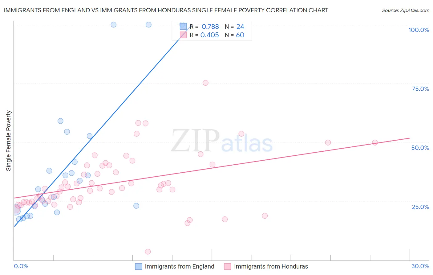 Immigrants from England vs Immigrants from Honduras Single Female Poverty