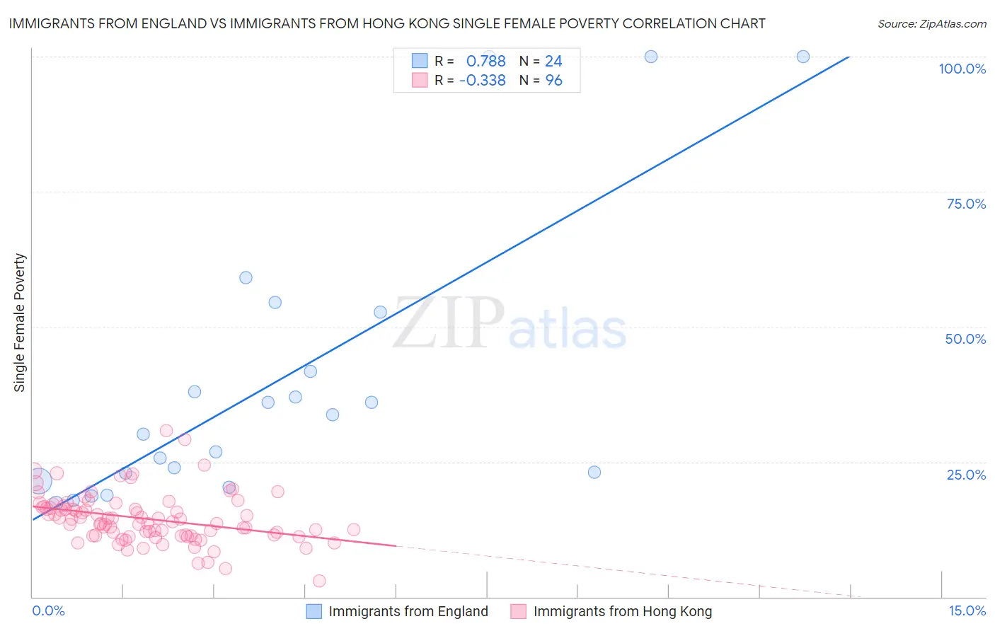 Immigrants from England vs Immigrants from Hong Kong Single Female Poverty