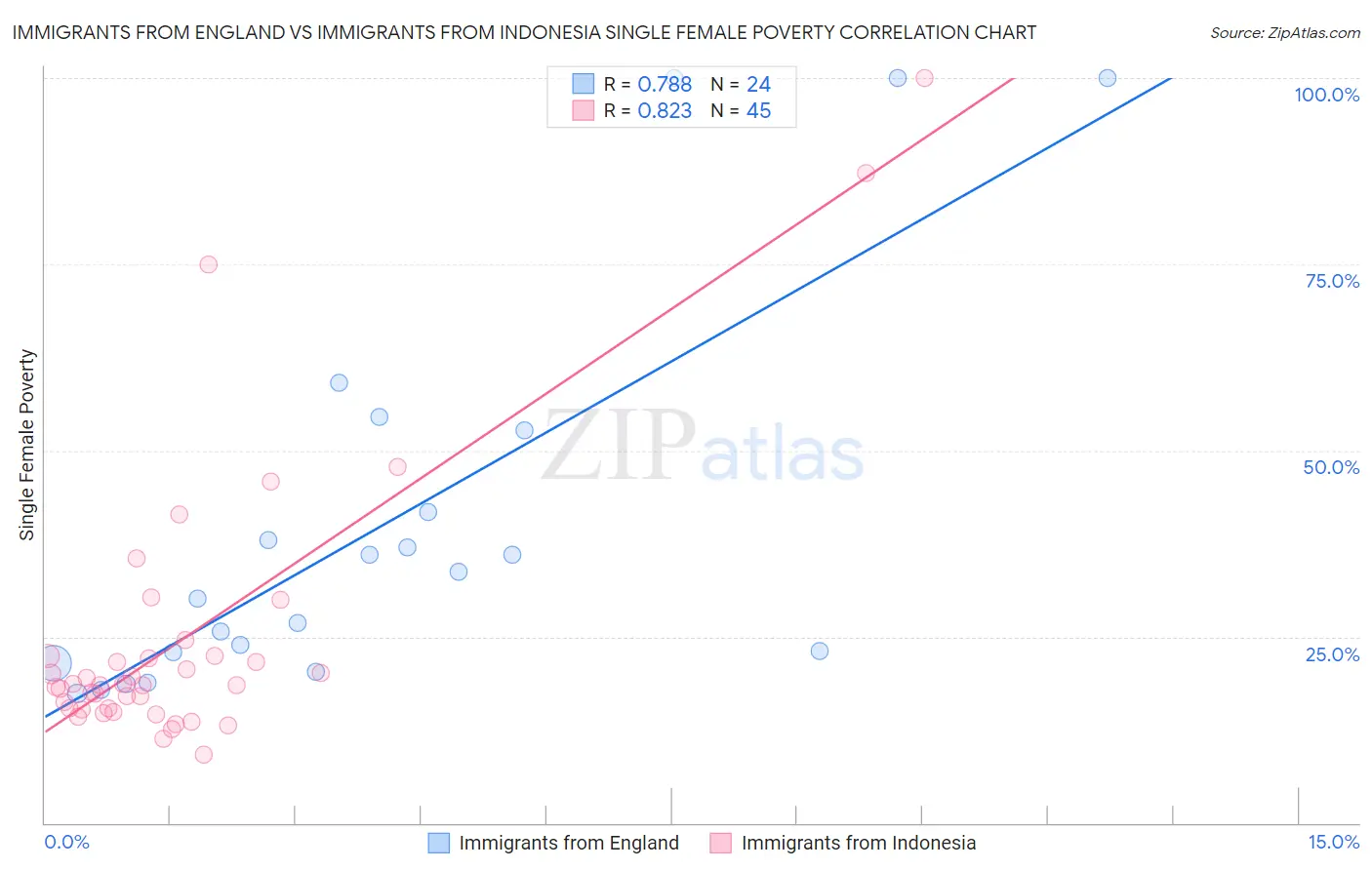 Immigrants from England vs Immigrants from Indonesia Single Female Poverty