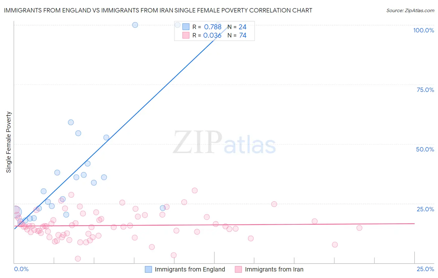 Immigrants from England vs Immigrants from Iran Single Female Poverty