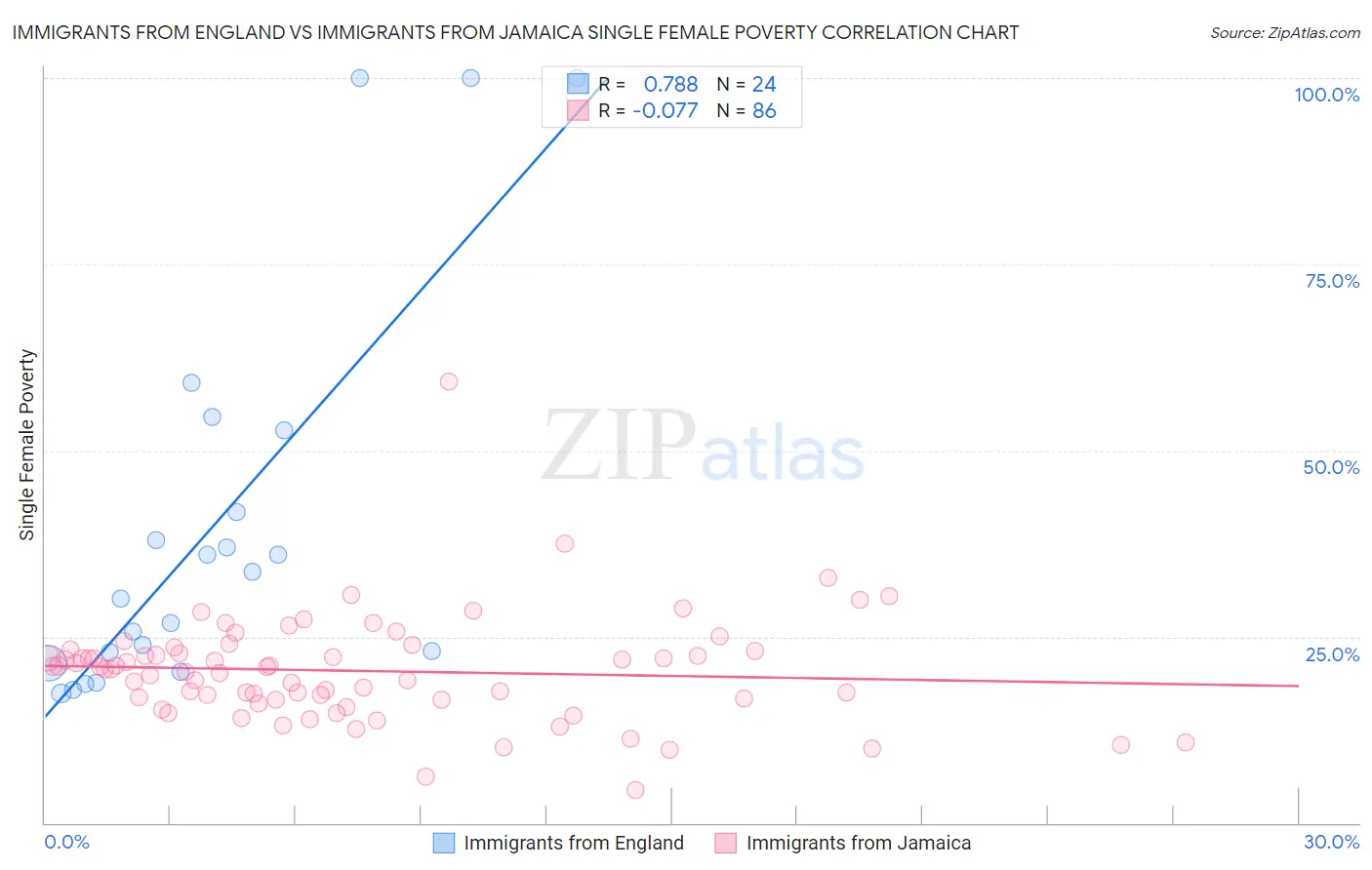 Immigrants from England vs Immigrants from Jamaica Single Female Poverty