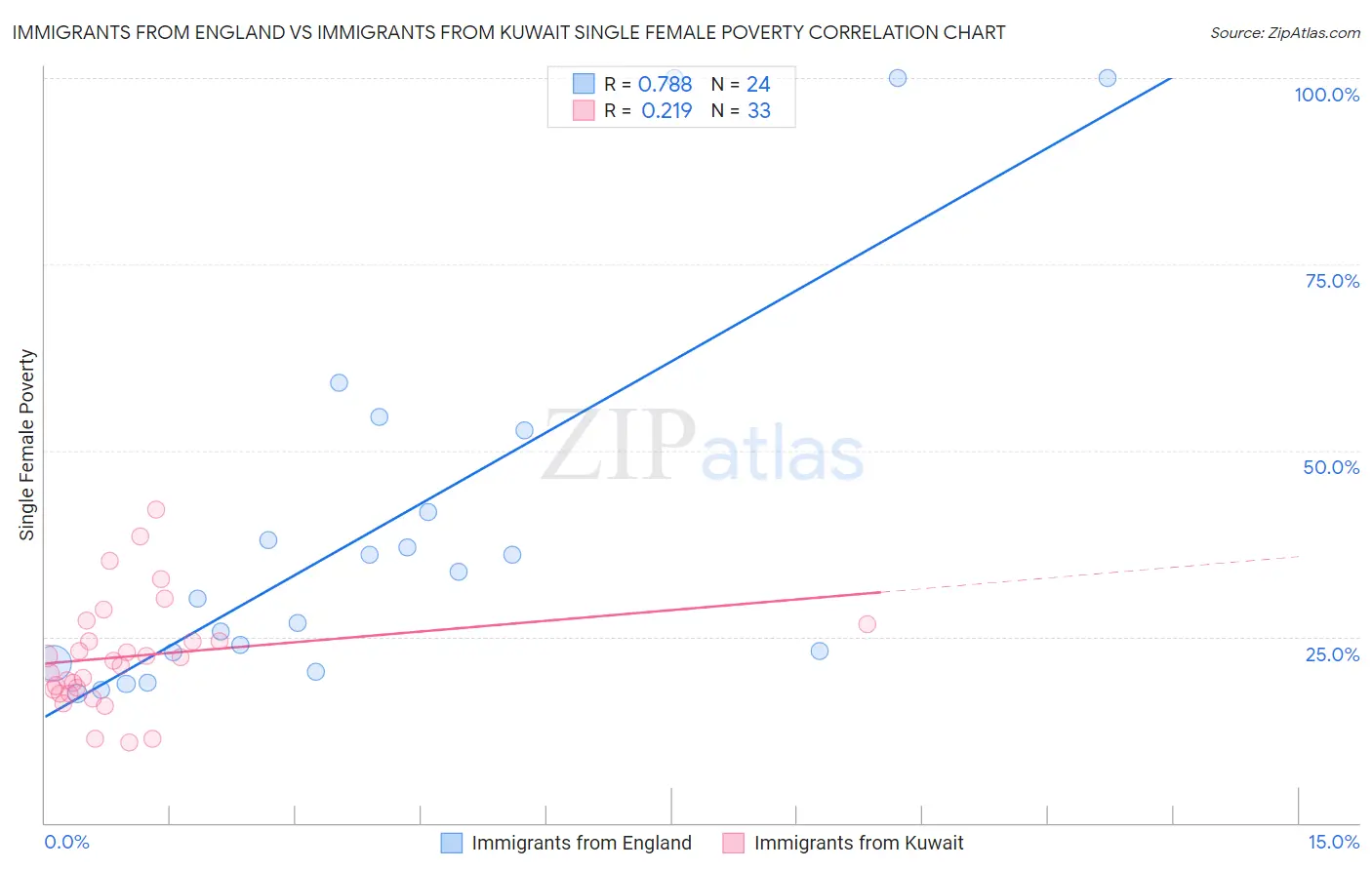 Immigrants from England vs Immigrants from Kuwait Single Female Poverty