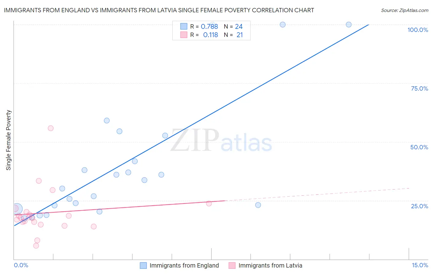 Immigrants from England vs Immigrants from Latvia Single Female Poverty