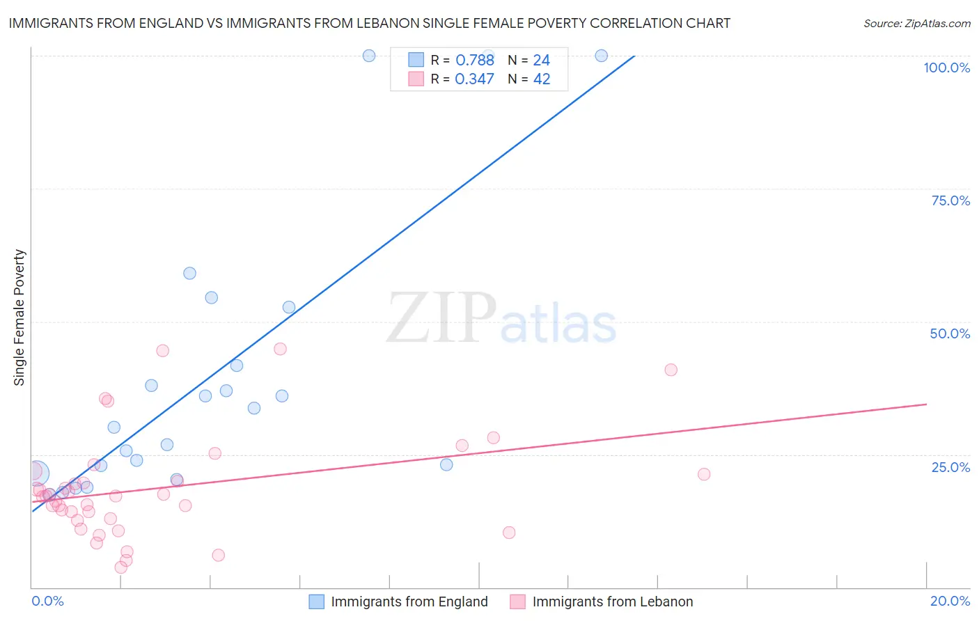 Immigrants from England vs Immigrants from Lebanon Single Female Poverty