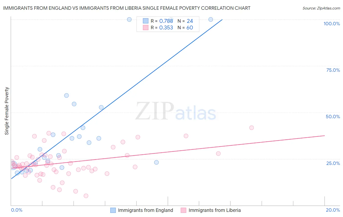 Immigrants from England vs Immigrants from Liberia Single Female Poverty