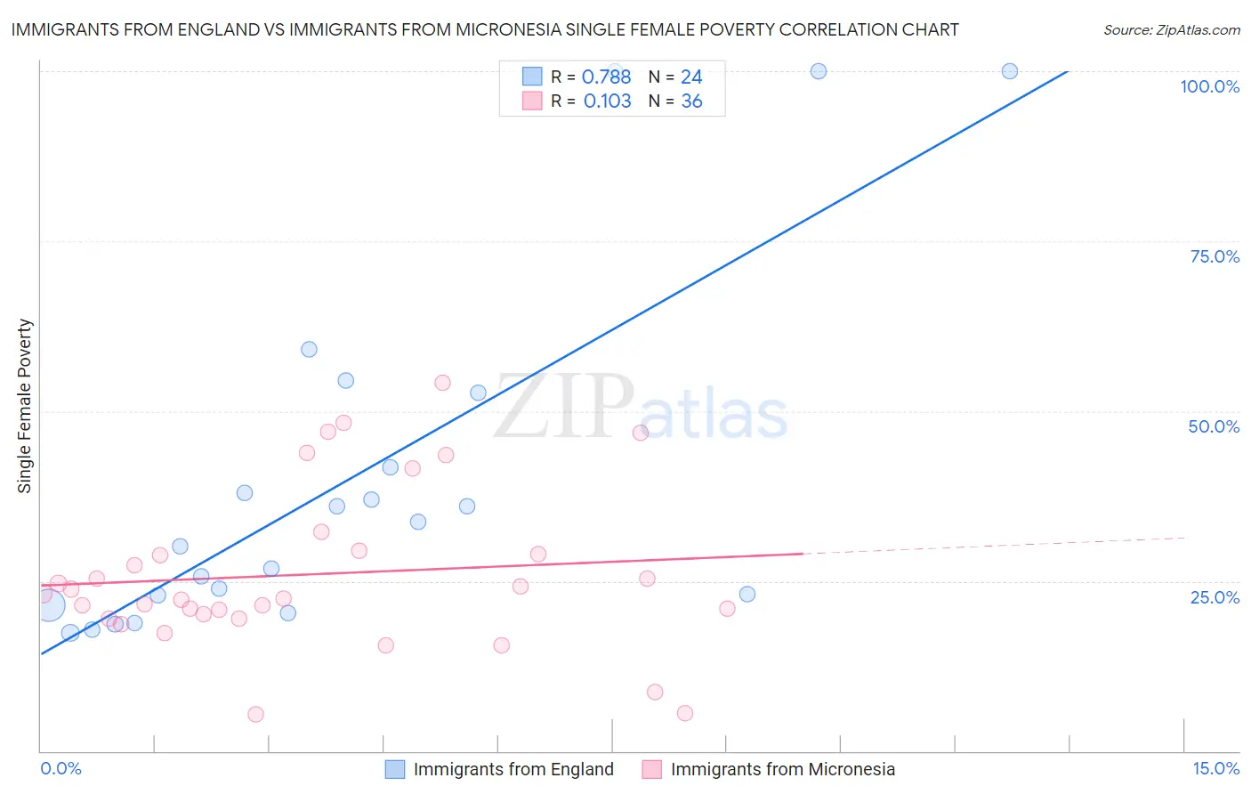 Immigrants from England vs Immigrants from Micronesia Single Female Poverty