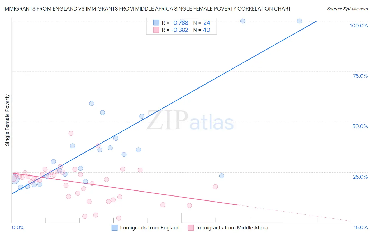 Immigrants from England vs Immigrants from Middle Africa Single Female Poverty