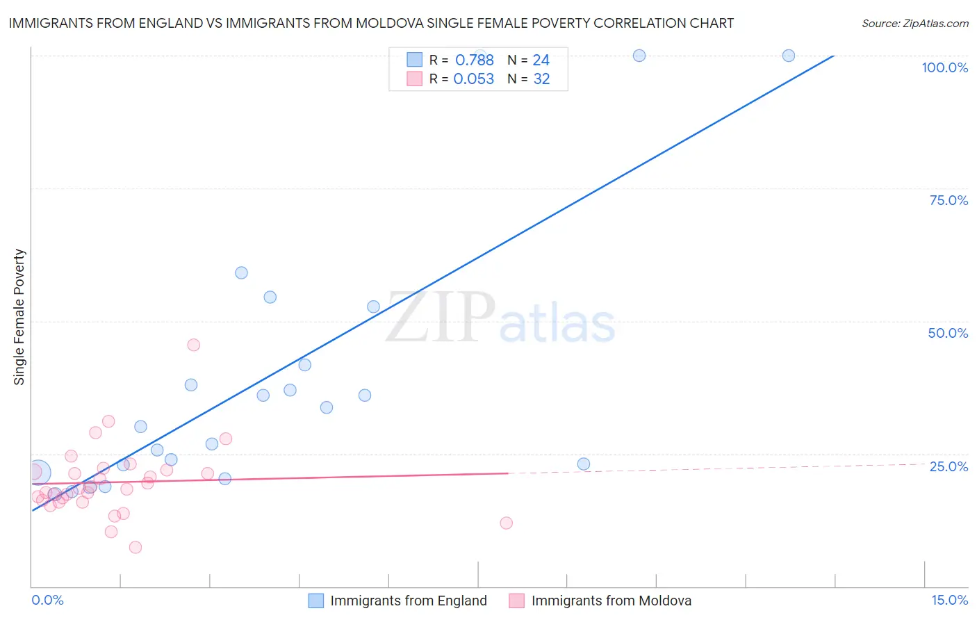 Immigrants from England vs Immigrants from Moldova Single Female Poverty