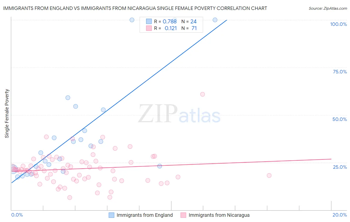 Immigrants from England vs Immigrants from Nicaragua Single Female Poverty