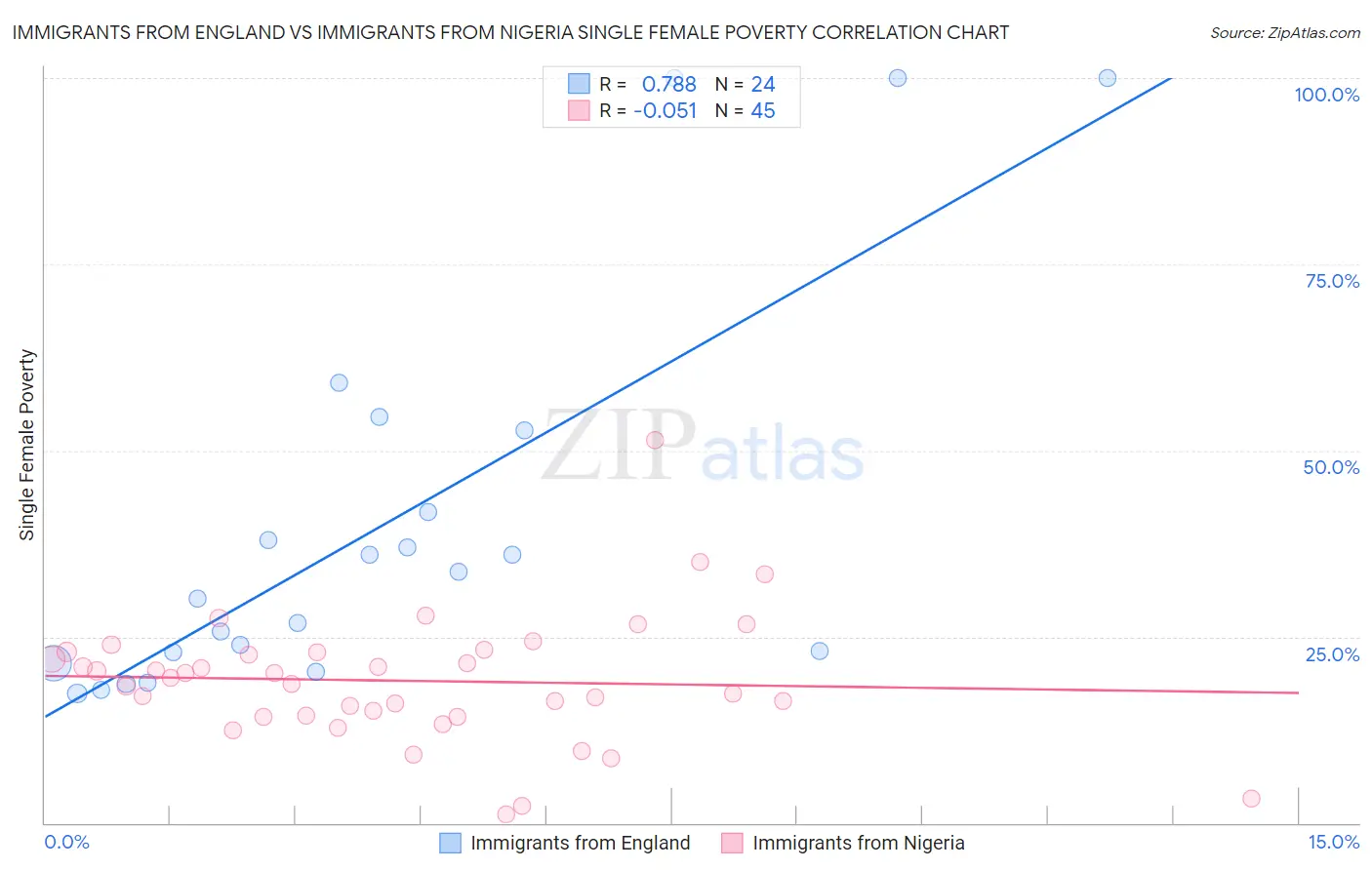 Immigrants from England vs Immigrants from Nigeria Single Female Poverty