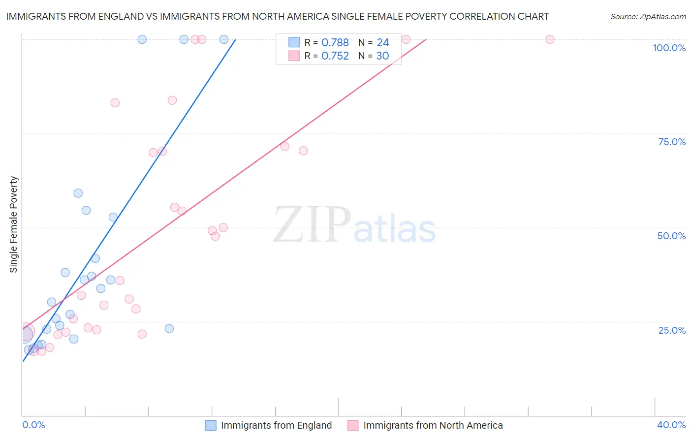 Immigrants from England vs Immigrants from North America Single Female Poverty