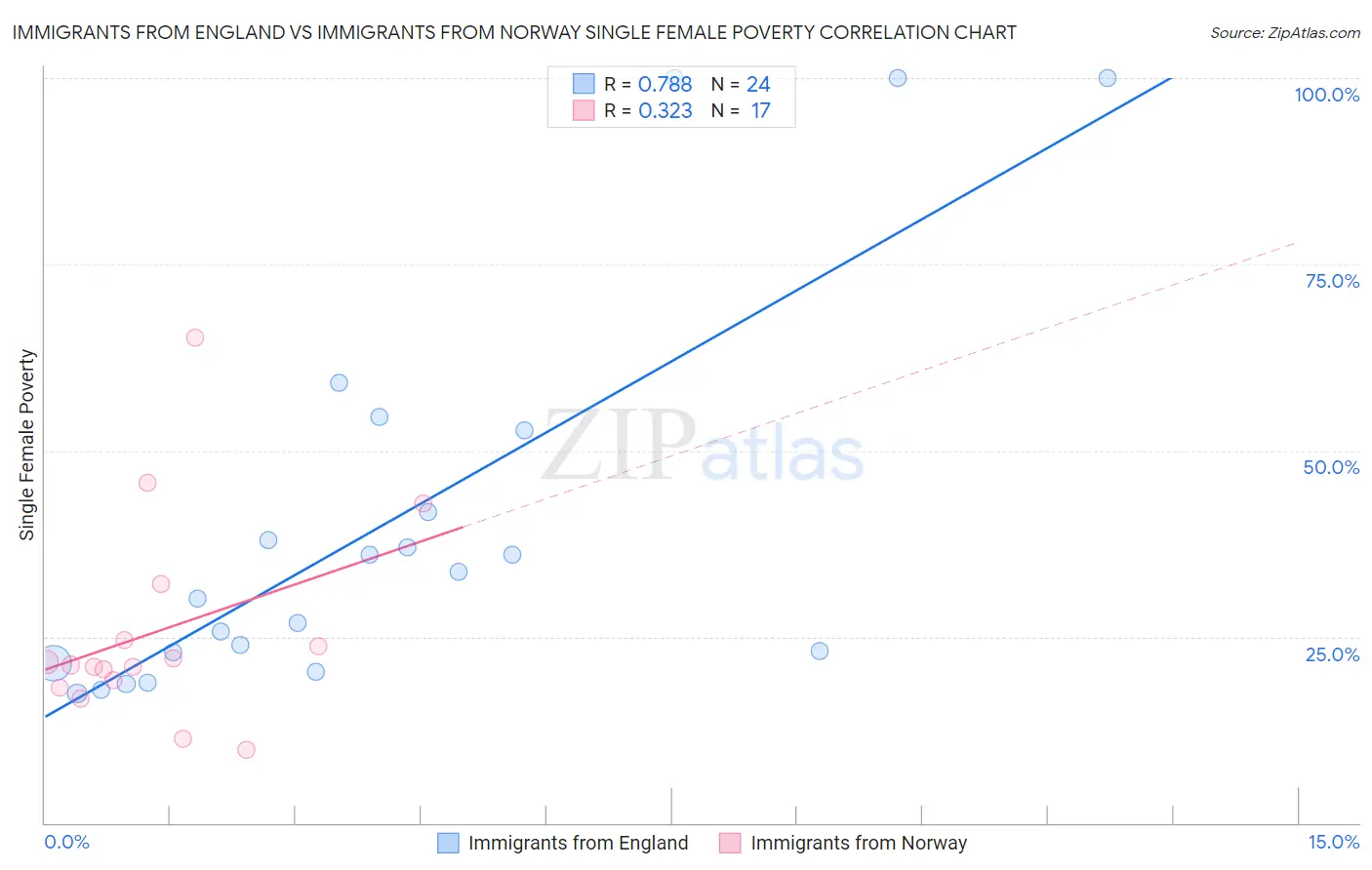 Immigrants from England vs Immigrants from Norway Single Female Poverty