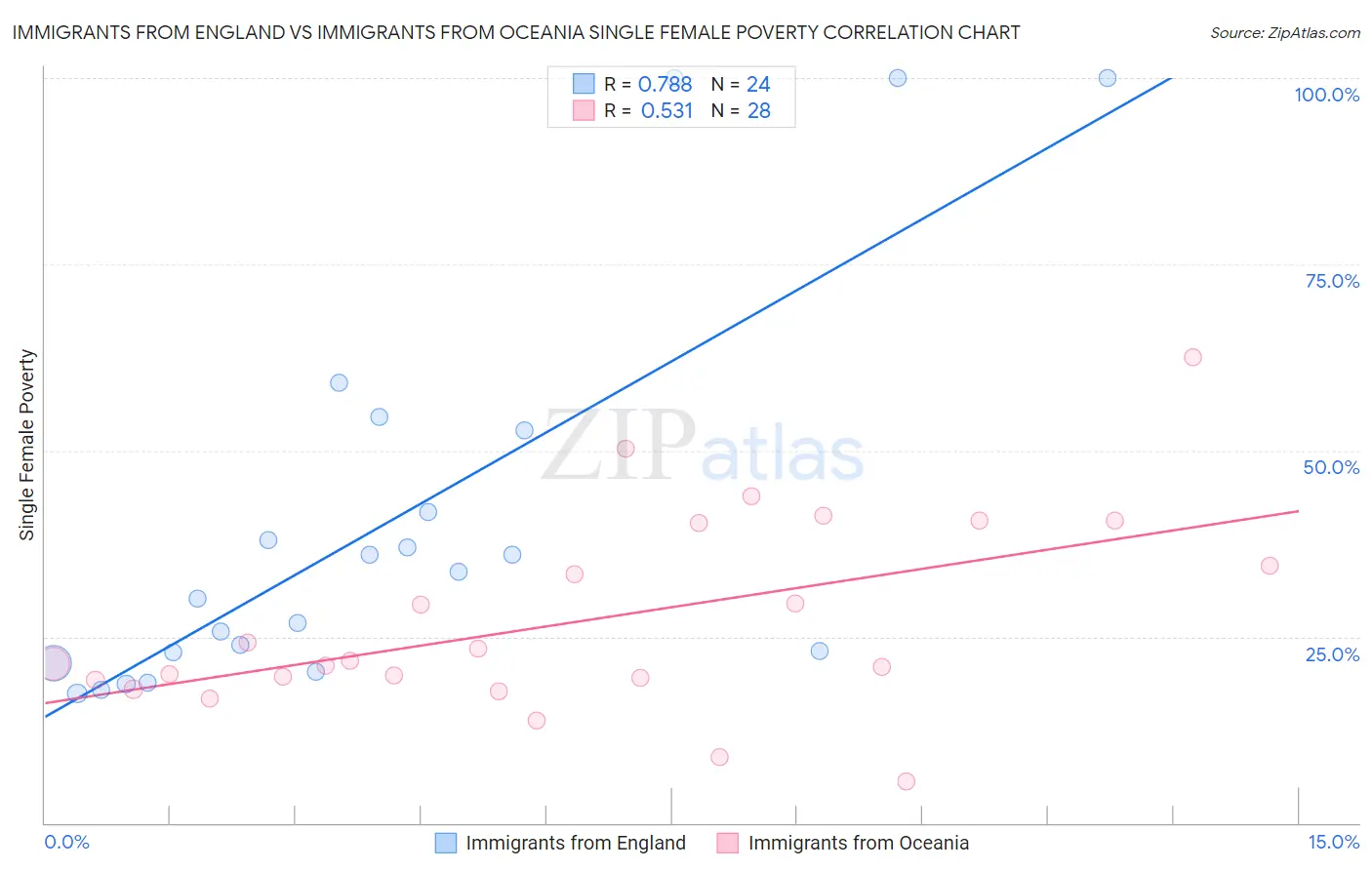 Immigrants from England vs Immigrants from Oceania Single Female Poverty
