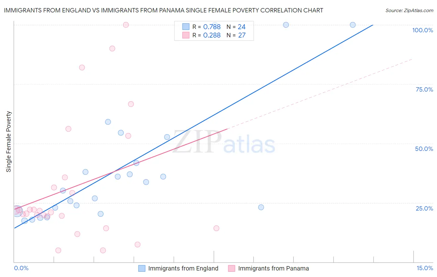 Immigrants from England vs Immigrants from Panama Single Female Poverty