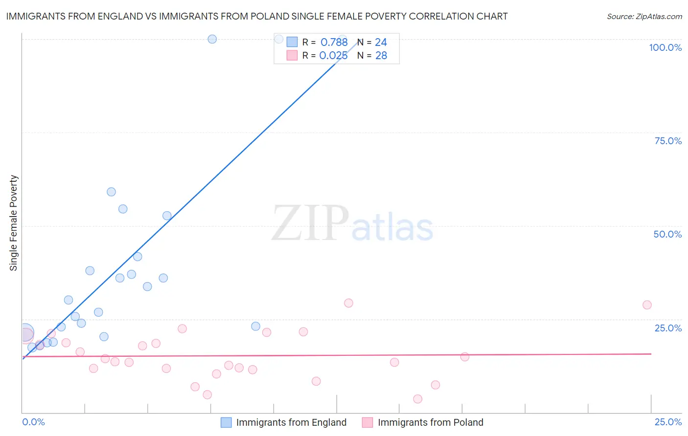 Immigrants from England vs Immigrants from Poland Single Female Poverty