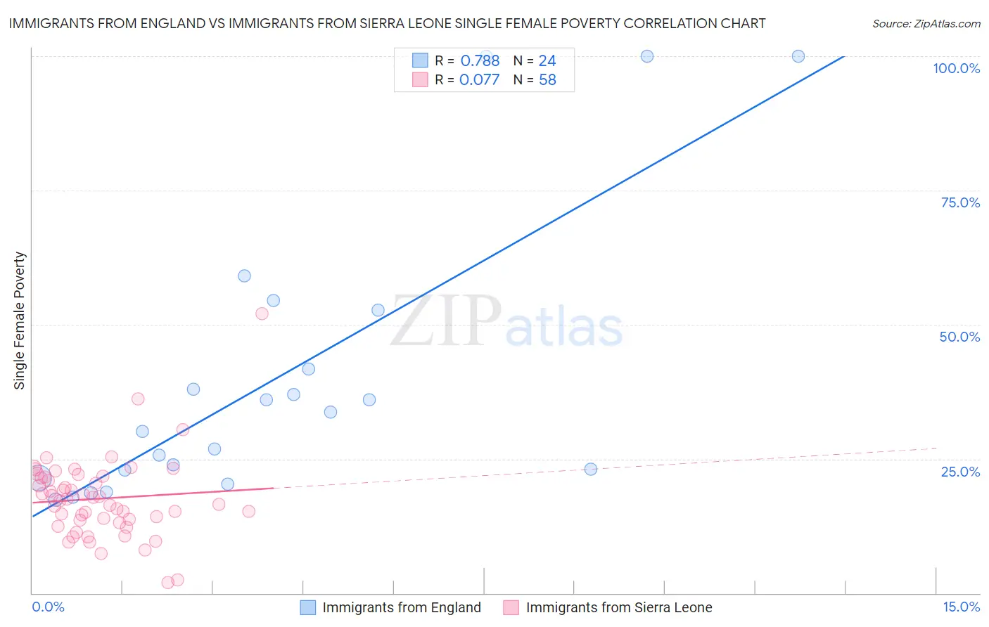 Immigrants from England vs Immigrants from Sierra Leone Single Female Poverty