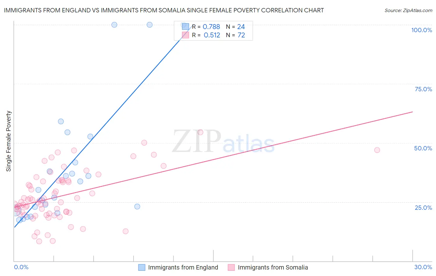 Immigrants from England vs Immigrants from Somalia Single Female Poverty