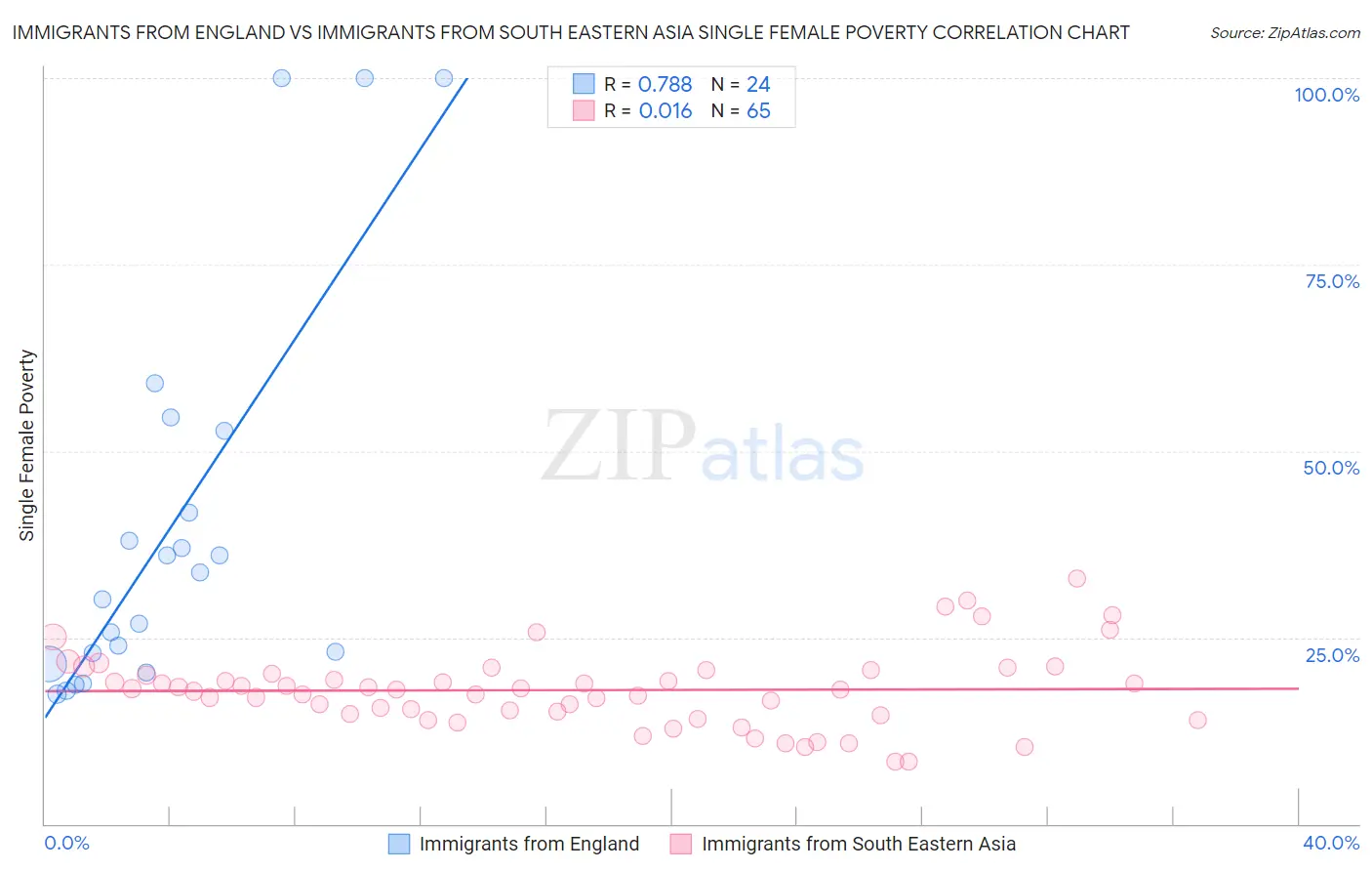 Immigrants from England vs Immigrants from South Eastern Asia Single Female Poverty