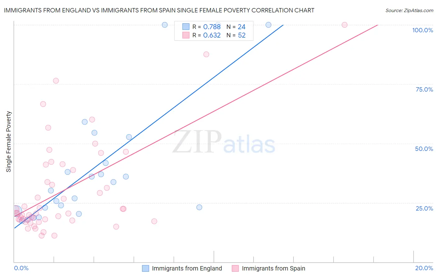 Immigrants from England vs Immigrants from Spain Single Female Poverty