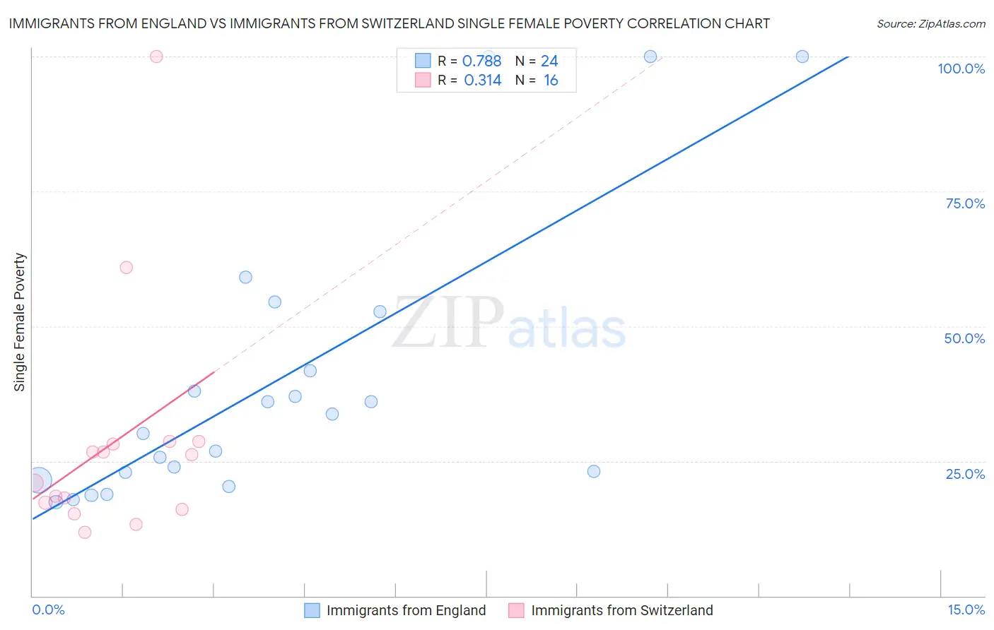 Immigrants from England vs Immigrants from Switzerland Single Female Poverty