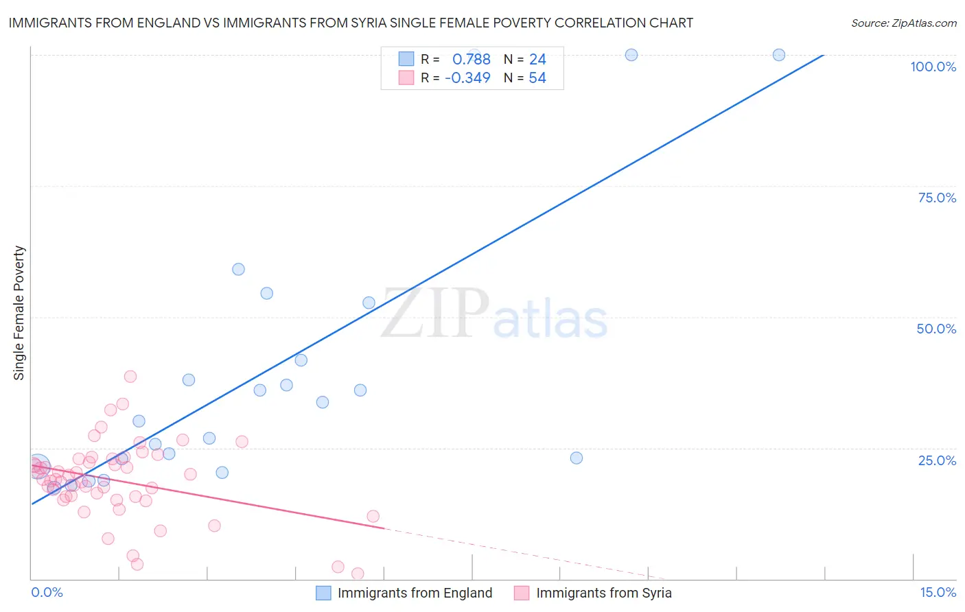 Immigrants from England vs Immigrants from Syria Single Female Poverty