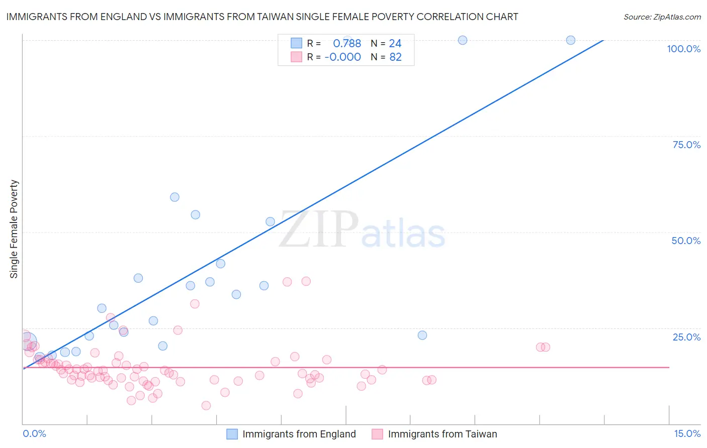 Immigrants from England vs Immigrants from Taiwan Single Female Poverty