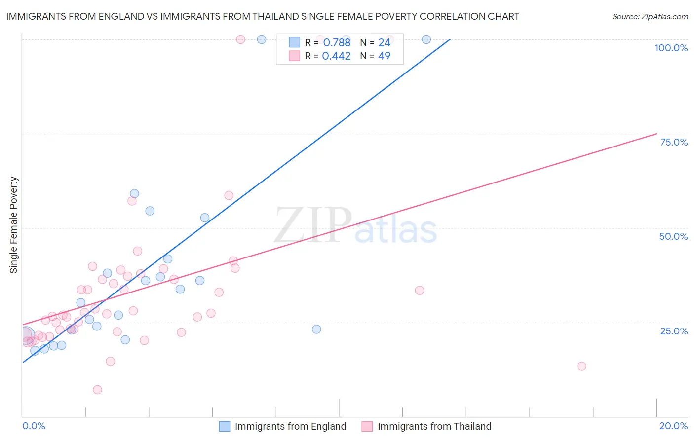 Immigrants from England vs Immigrants from Thailand Single Female Poverty