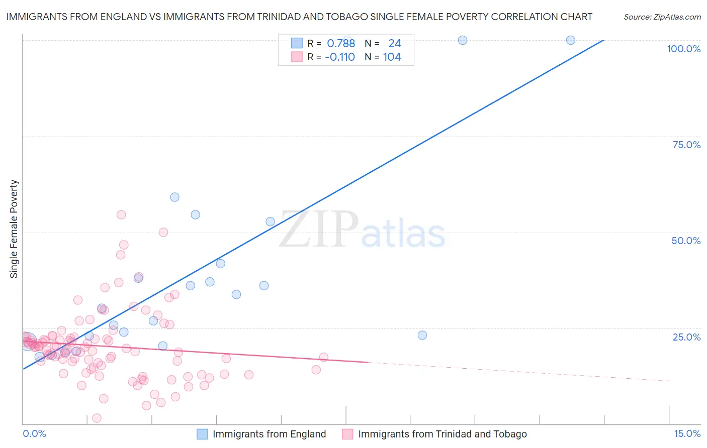 Immigrants from England vs Immigrants from Trinidad and Tobago Single Female Poverty