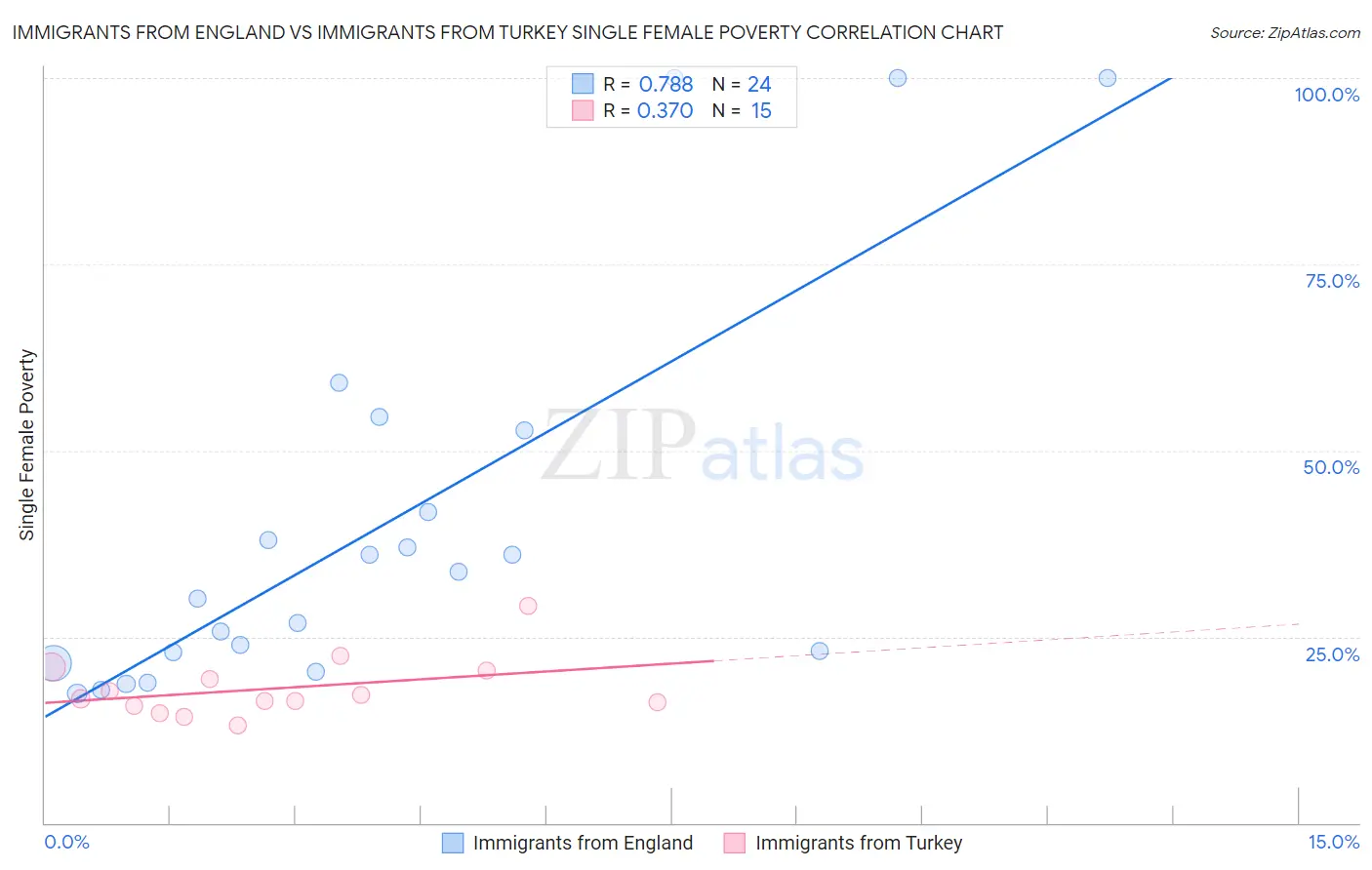 Immigrants from England vs Immigrants from Turkey Single Female Poverty