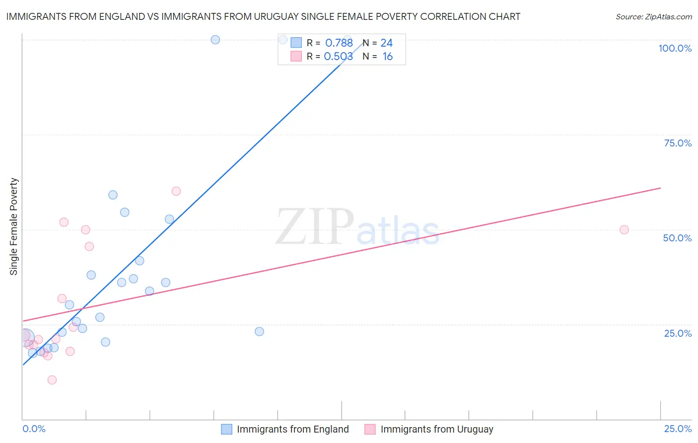 Immigrants from England vs Immigrants from Uruguay Single Female Poverty