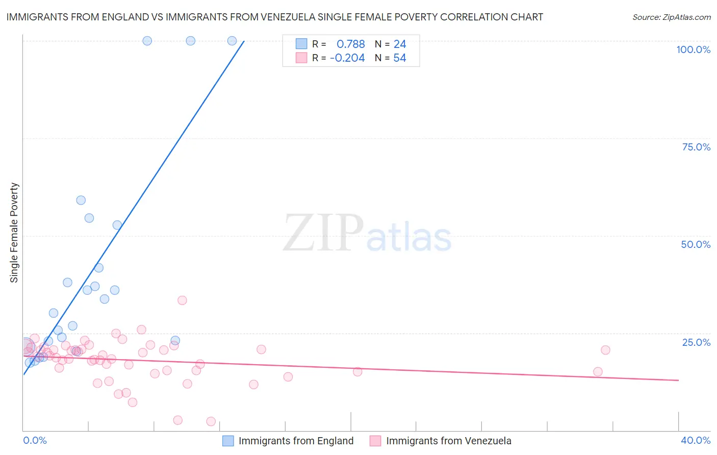 Immigrants from England vs Immigrants from Venezuela Single Female Poverty