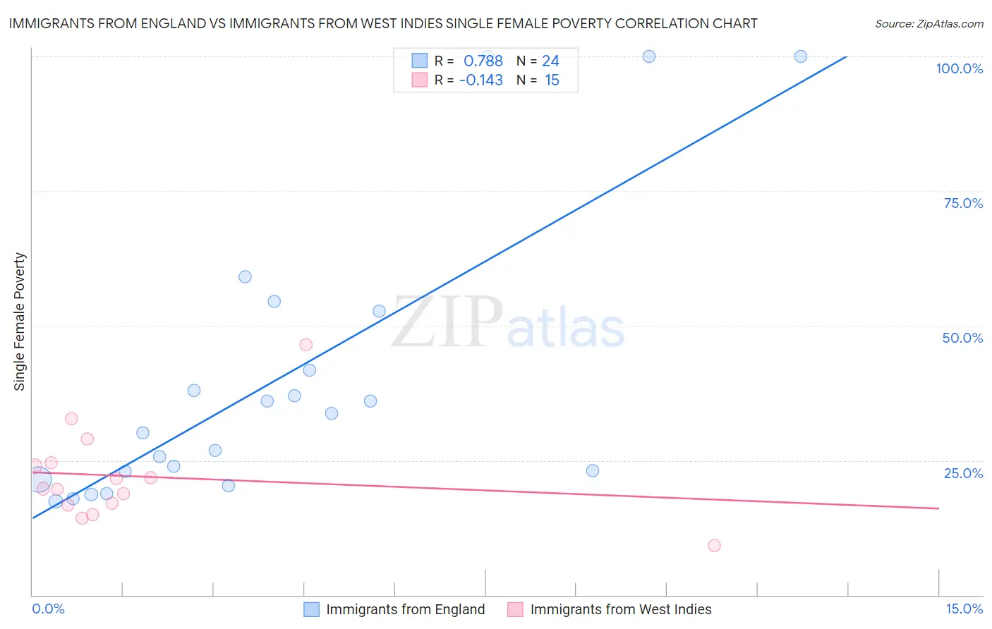 Immigrants from England vs Immigrants from West Indies Single Female Poverty