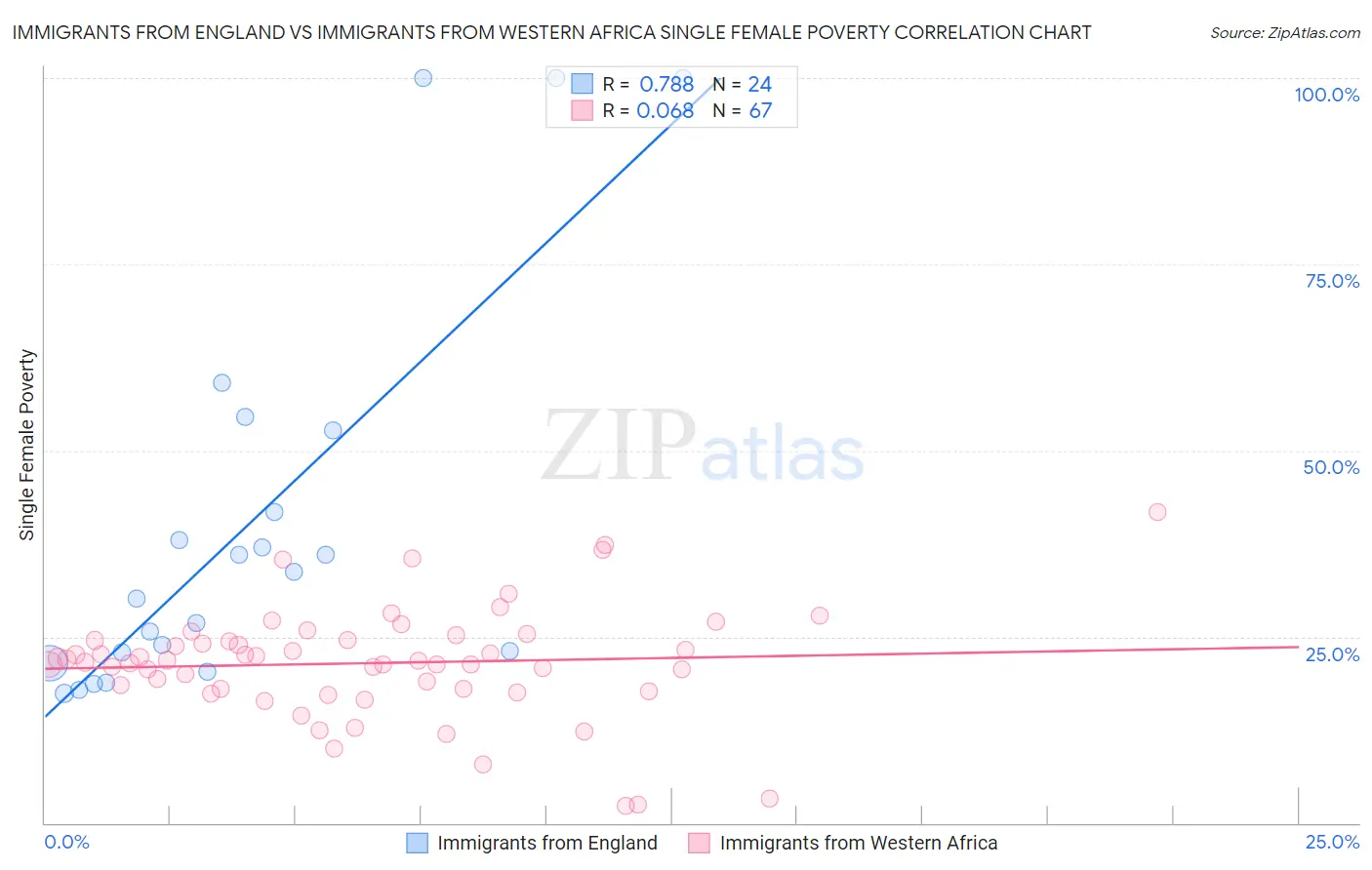 Immigrants from England vs Immigrants from Western Africa Single Female Poverty