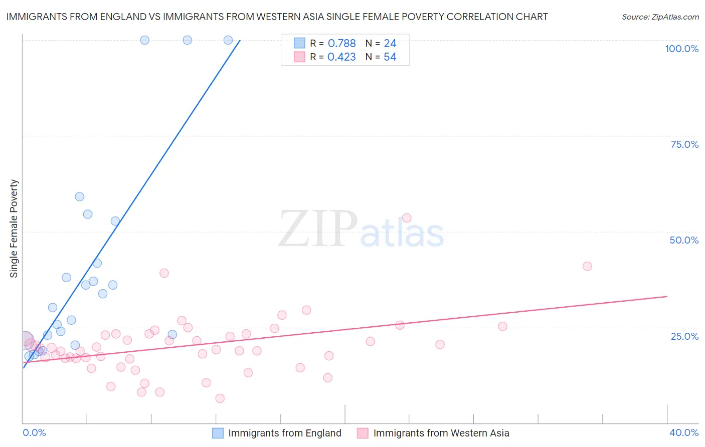 Immigrants from England vs Immigrants from Western Asia Single Female Poverty