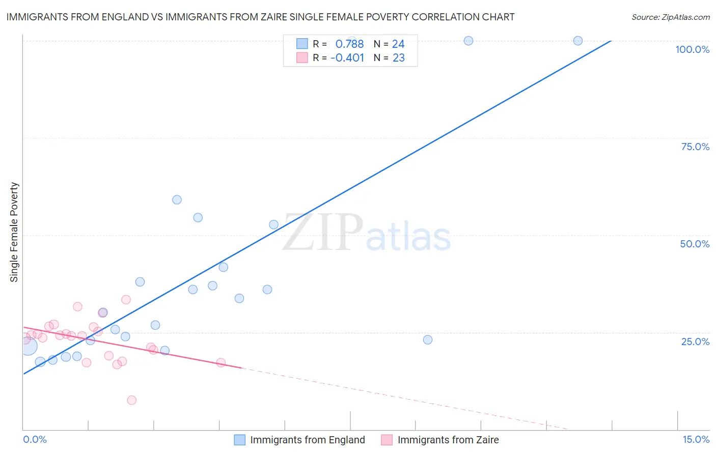 Immigrants from England vs Immigrants from Zaire Single Female Poverty