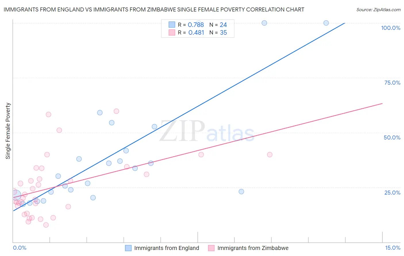 Immigrants from England vs Immigrants from Zimbabwe Single Female Poverty