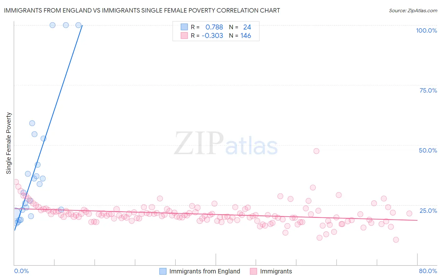 Immigrants from England vs Immigrants Single Female Poverty