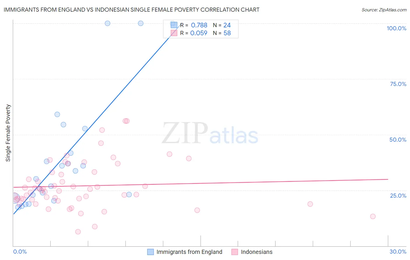 Immigrants from England vs Indonesian Single Female Poverty