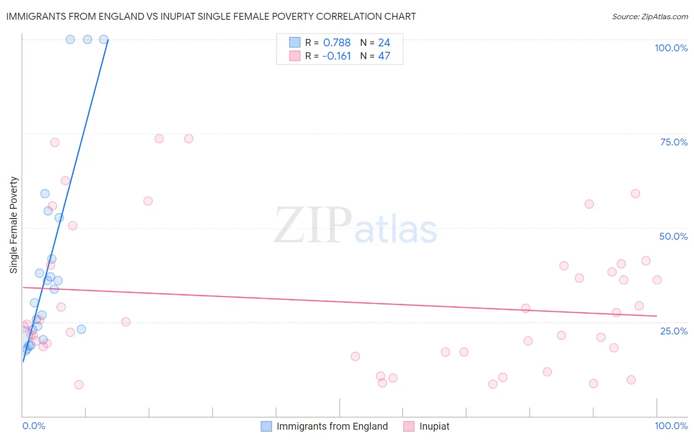 Immigrants from England vs Inupiat Single Female Poverty