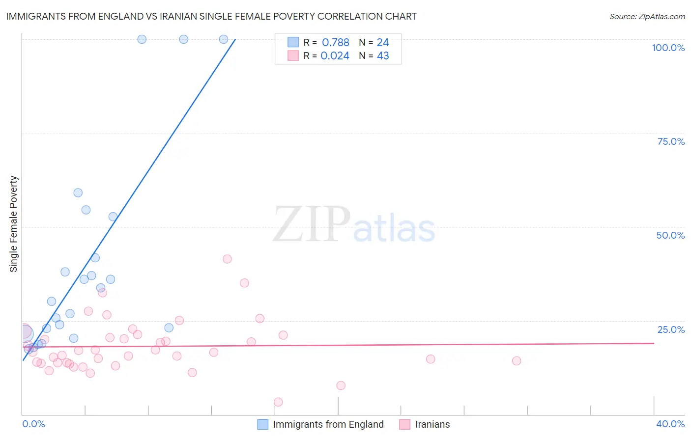 Immigrants from England vs Iranian Single Female Poverty