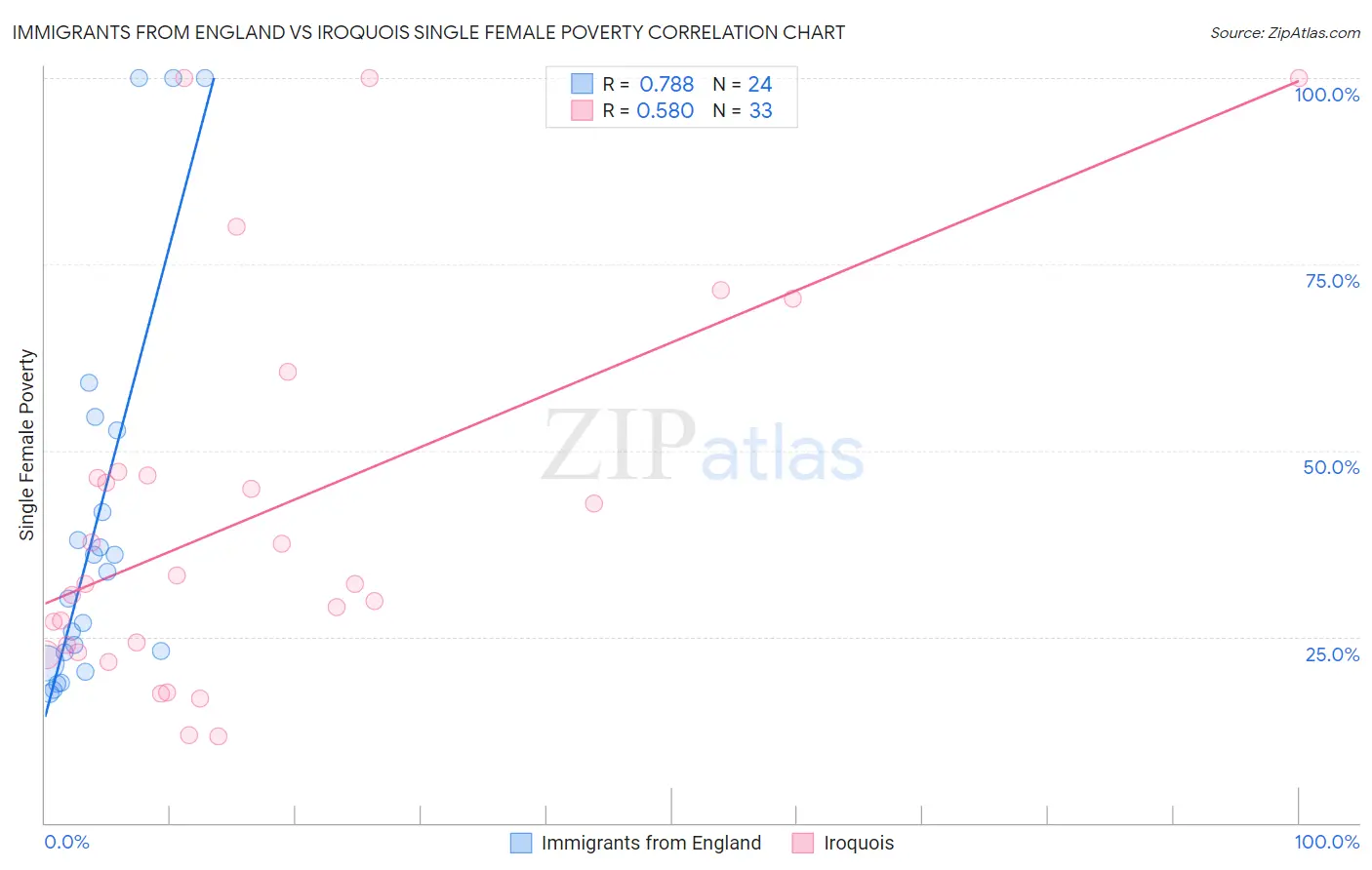 Immigrants from England vs Iroquois Single Female Poverty