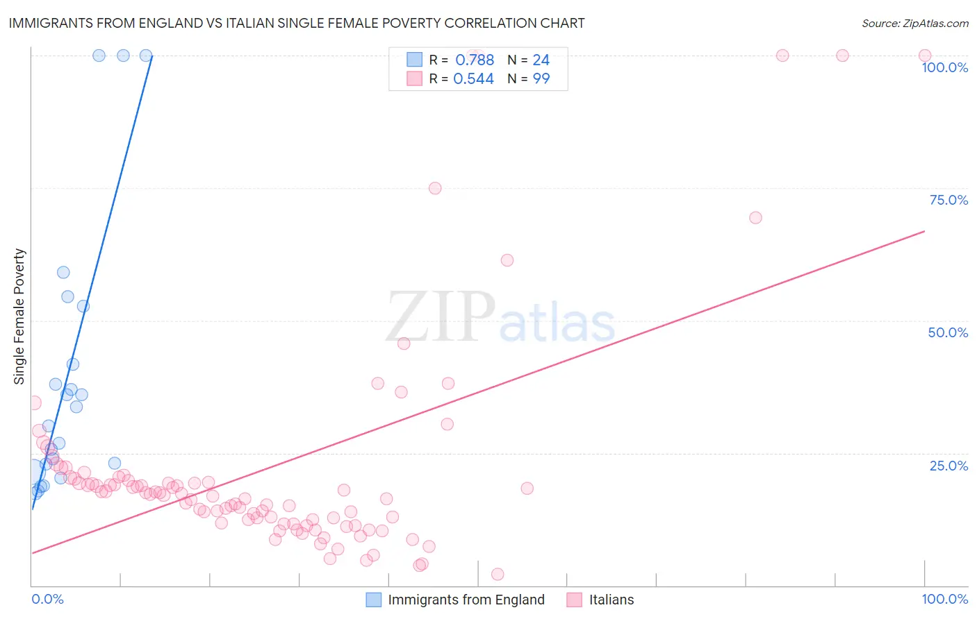 Immigrants from England vs Italian Single Female Poverty