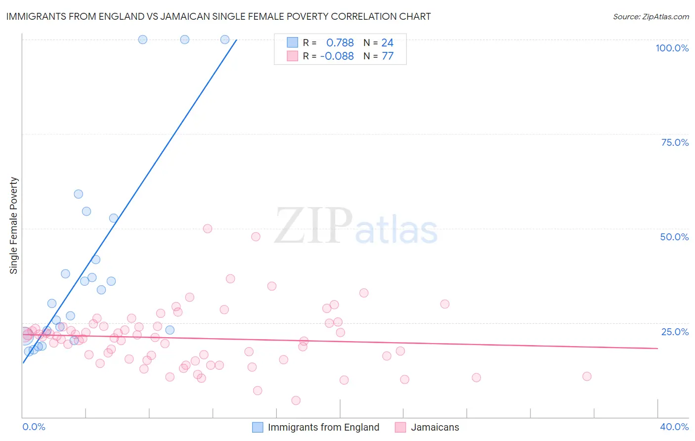 Immigrants from England vs Jamaican Single Female Poverty