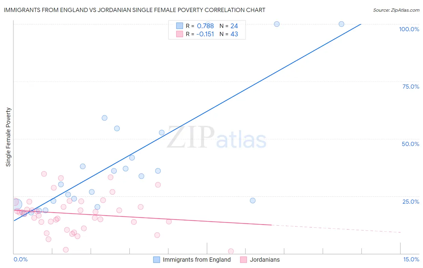 Immigrants from England vs Jordanian Single Female Poverty