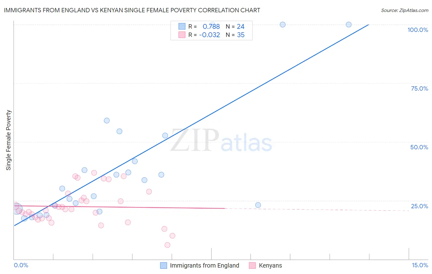 Immigrants from England vs Kenyan Single Female Poverty