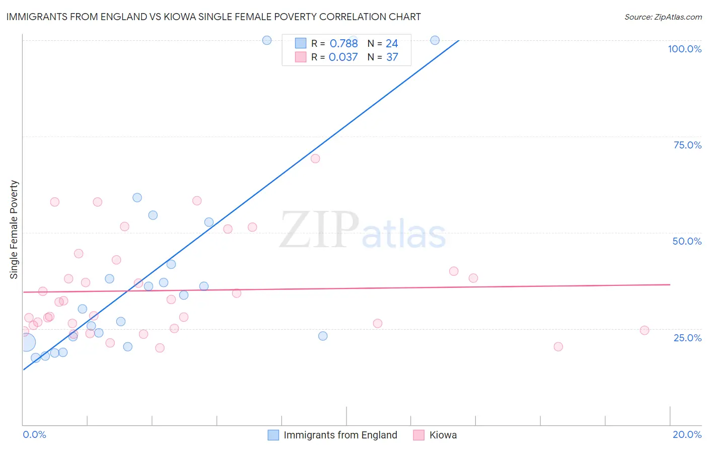 Immigrants from England vs Kiowa Single Female Poverty