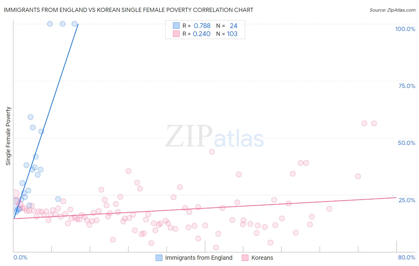 Immigrants from England vs Korean Single Female Poverty