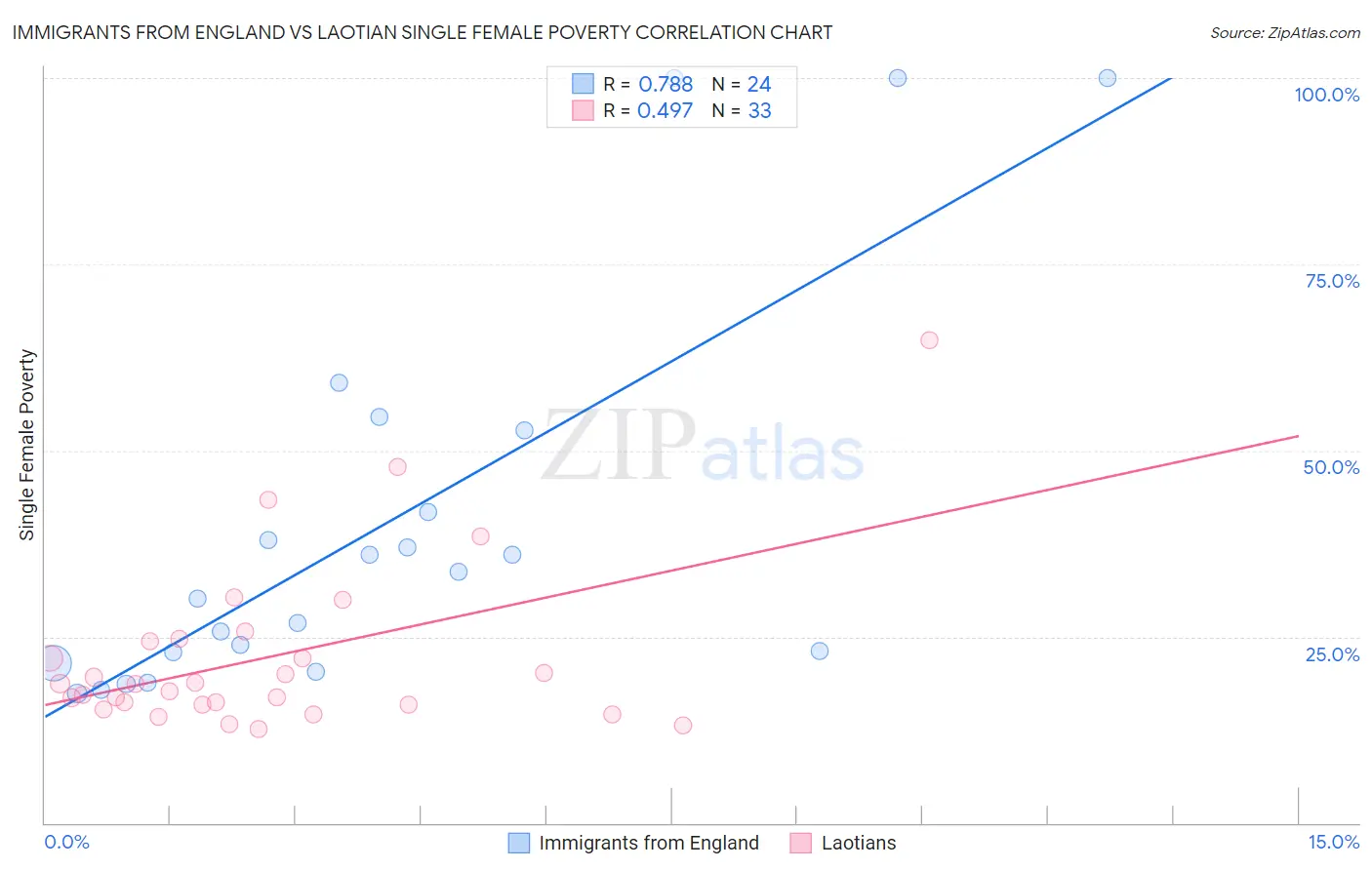 Immigrants from England vs Laotian Single Female Poverty